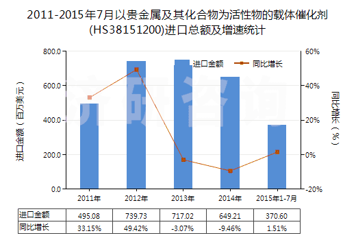 2011-2015年7月以貴金屬及其化合物為活性物的載體催化劑(HS38151200)進口總額及增速統(tǒng)計
